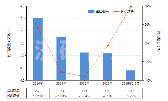 2014-2018年3月中國(guó)氫氧化鎂及過(guò)氧化鎂(HS28161000)出口量及增速統(tǒng)計(jì)